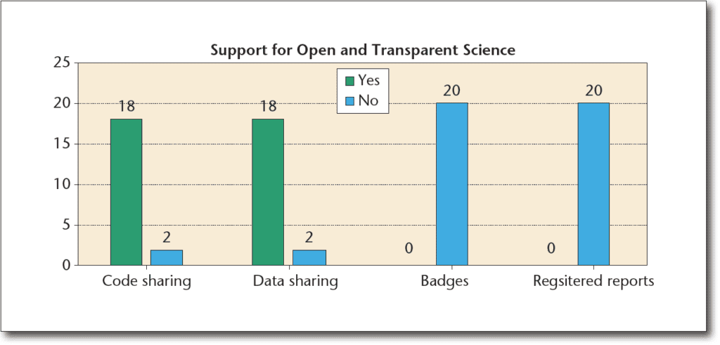 Bar graph showing survey results regarding their support for open and transparent science.