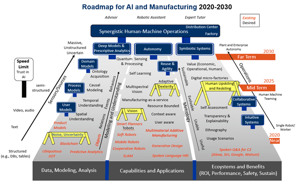 Diagram of 'Roadmap for AI and Manufactoring 2020-2030"